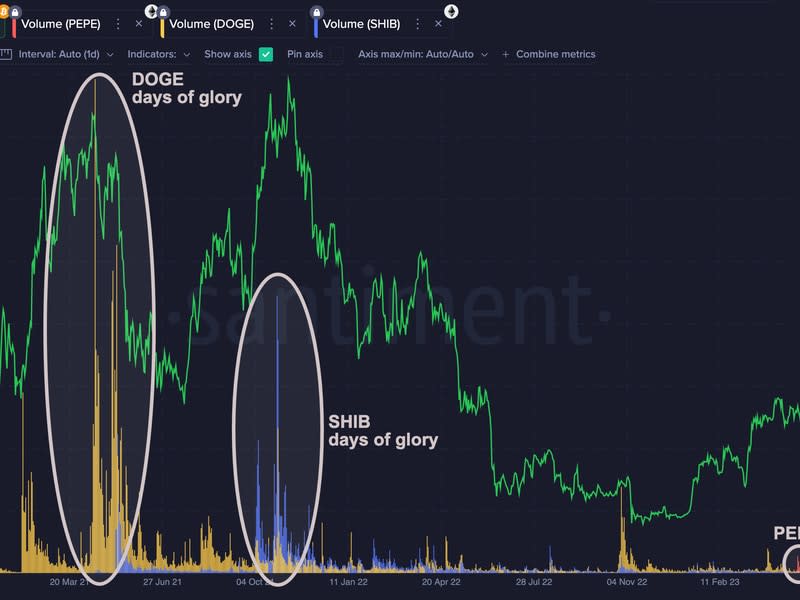 Trading volume comparisons of shiba inu, dogecoin and pepecoin. (Santiment)