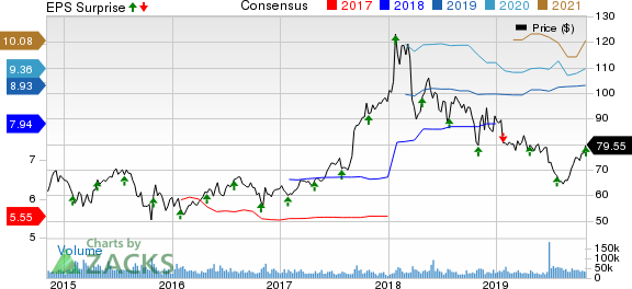 AbbVie Inc. Price, Consensus and EPS Surprise