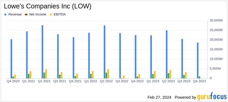 Lowe's Companies Inc (LOW) Reports Decline in Q4 Comparable Sales, Maintains Confidence in Home Improvement Market