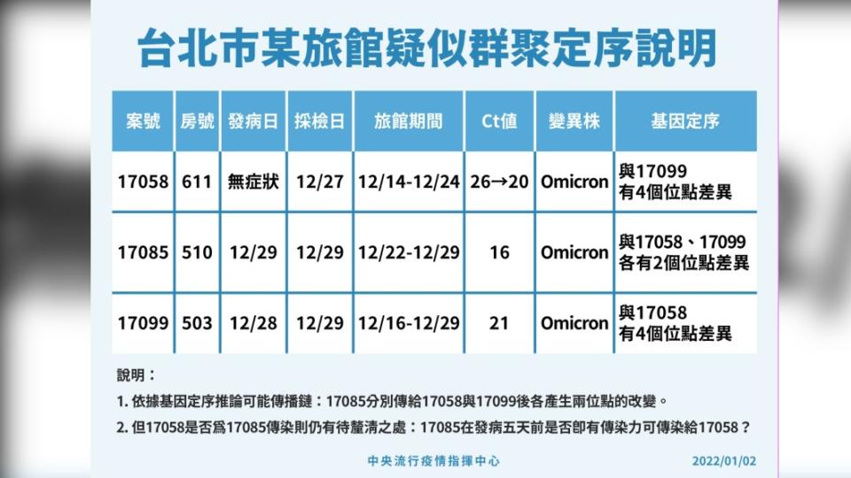 台北市某旅館疑似群聚定序說明。（圖／中央流行疫情指揮中心)