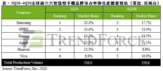 2020年第3季智慧型手機排名。（圖／TrendForce）