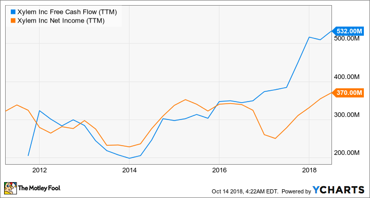 XYL Free Cash Flow (TTM) Chart