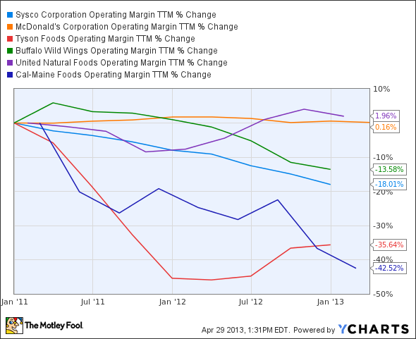 SYY Operating Margin TTM Chart