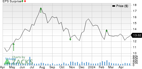 Arbor Realty Trust Price and EPS Surprise