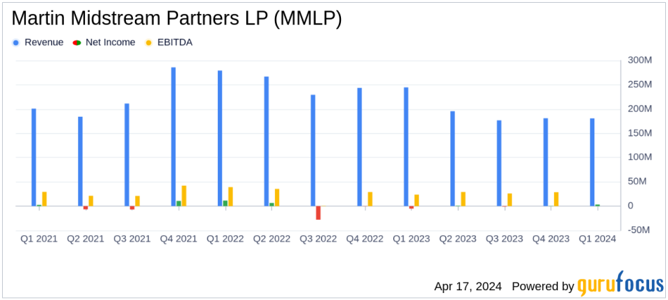 Martin Midstream Partners LP Reports Q1 2024 Results: A Close Call with Analyst Estimates