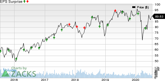 Canadian National Railway Company Price and EPS Surprise