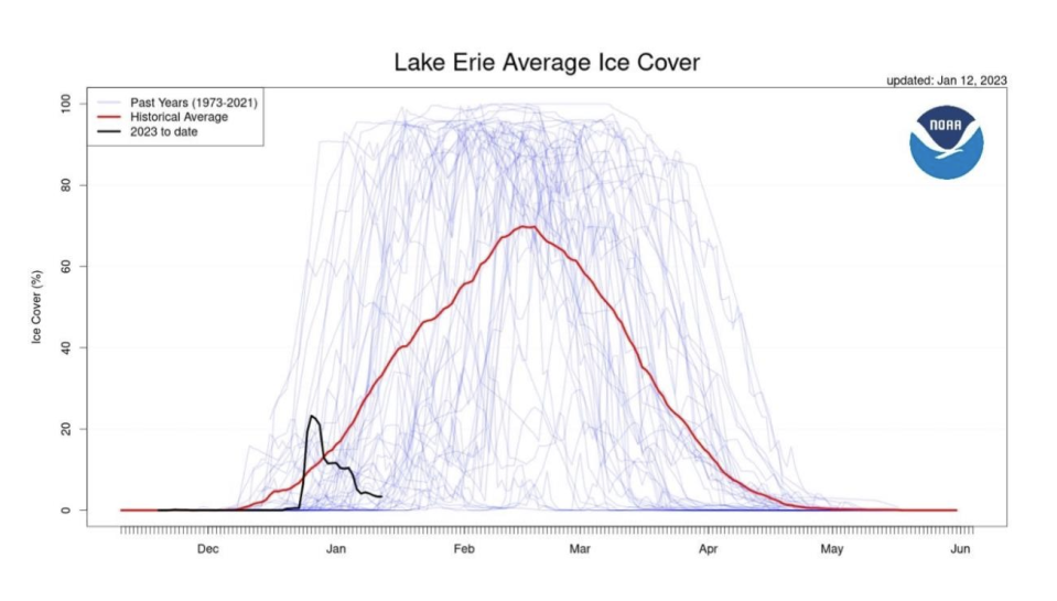 A graph produced by the National Oceanic Atmospheric Association (NOAA) shows that ice got a late start on the lakes this year but got back on track and even ahead of pace during the December blizzard.