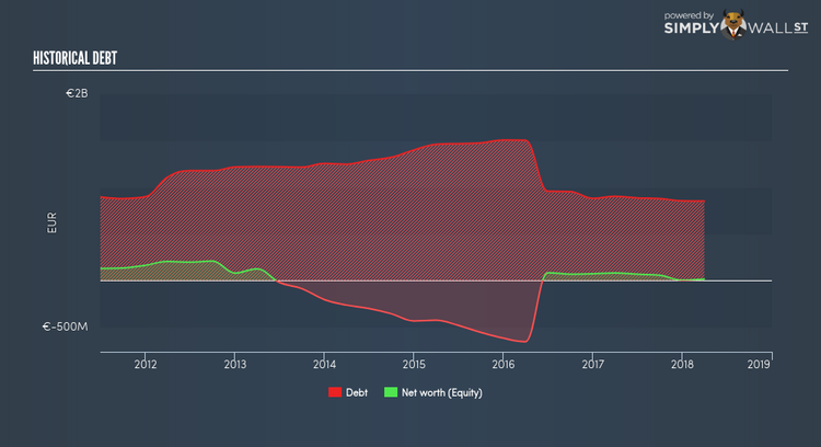 BME:CDR Historical Debt May 30th 18