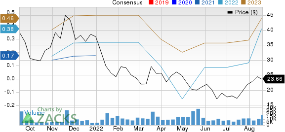 On Holding AG Price and Consensus