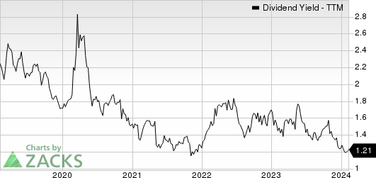 Acushnet Dividend Yield (TTM)