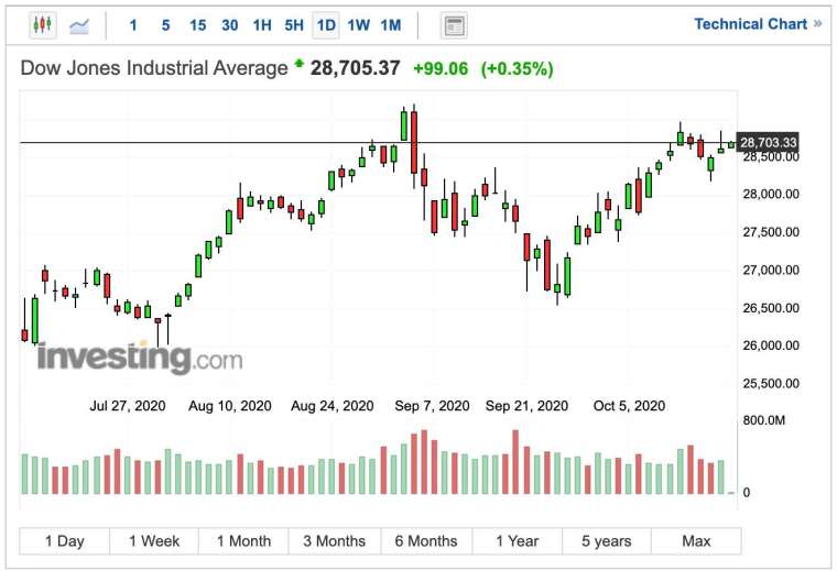 道瓊工業指數日線圖 (圖：Investing.com)