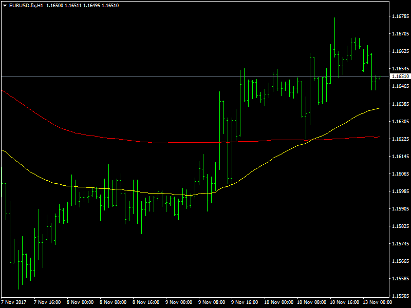 EUR/USD grafico a 4 ore