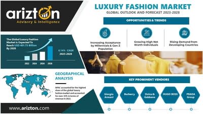 Luxury Goods Research Reports & Market Industry Analysis