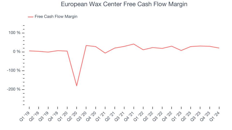 European Wax Center Free Cash Flow Margin