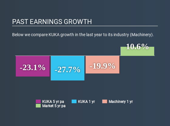 XTRA:KU2 Past Earnings Growth April 20th 2020