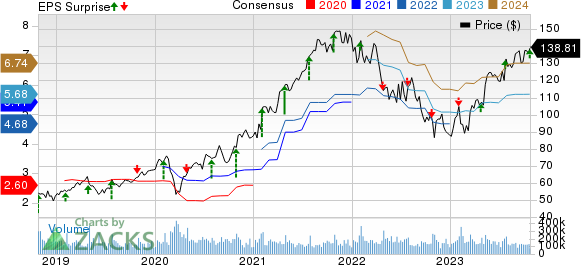 Alphabet Inc. Price, Consensus and EPS Surprise