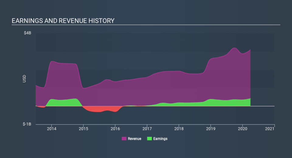 NasdaqGS:TTWO Income Statement May 26th 2020