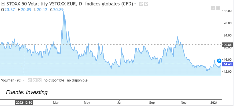 Ibex 35 vs Euro Stoxx vs S&P500: ¿cuál es la bolsa más estable para invertir?