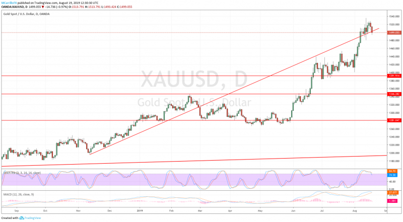 XAUUSD daily chart August 19