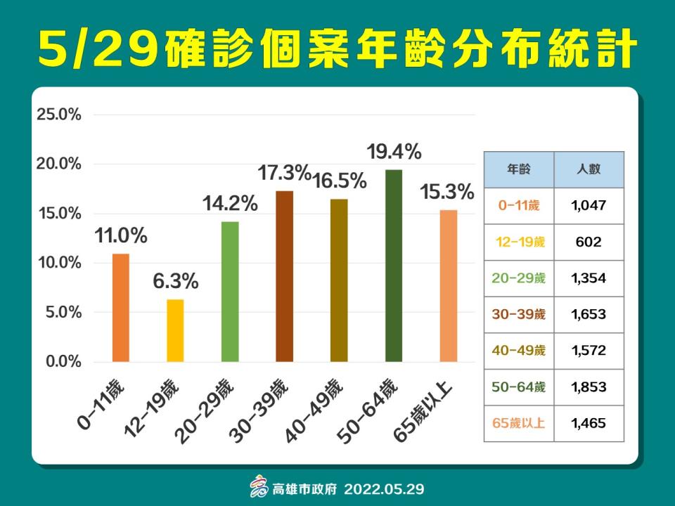 高雄5/29確診年齡層分布情形。   圖：高雄市衛生局提供