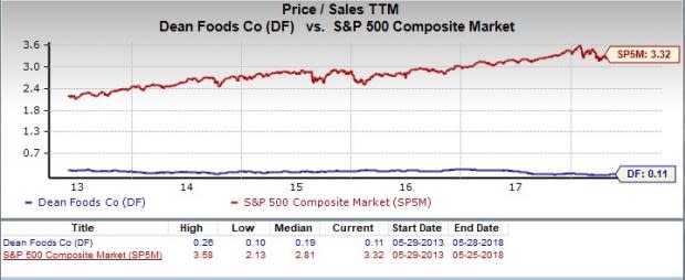 Let's see if Dean Foods Company (DF) stock is a good choice for value-oriented investors right now from multiple angles.