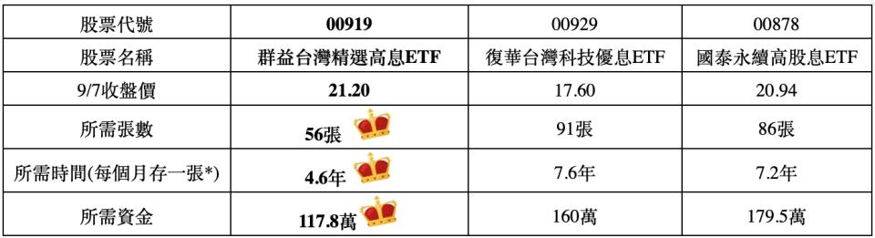 *假設ETF價格維持在2023/9/7收盤價