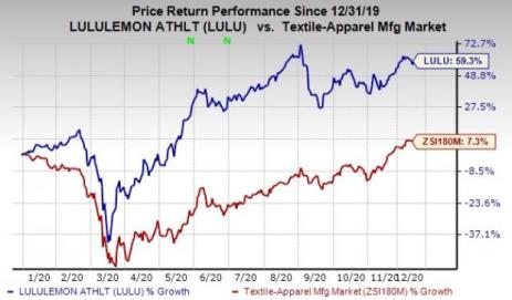 Is Lululemon Stock A Buy? Here's What The Charts Say