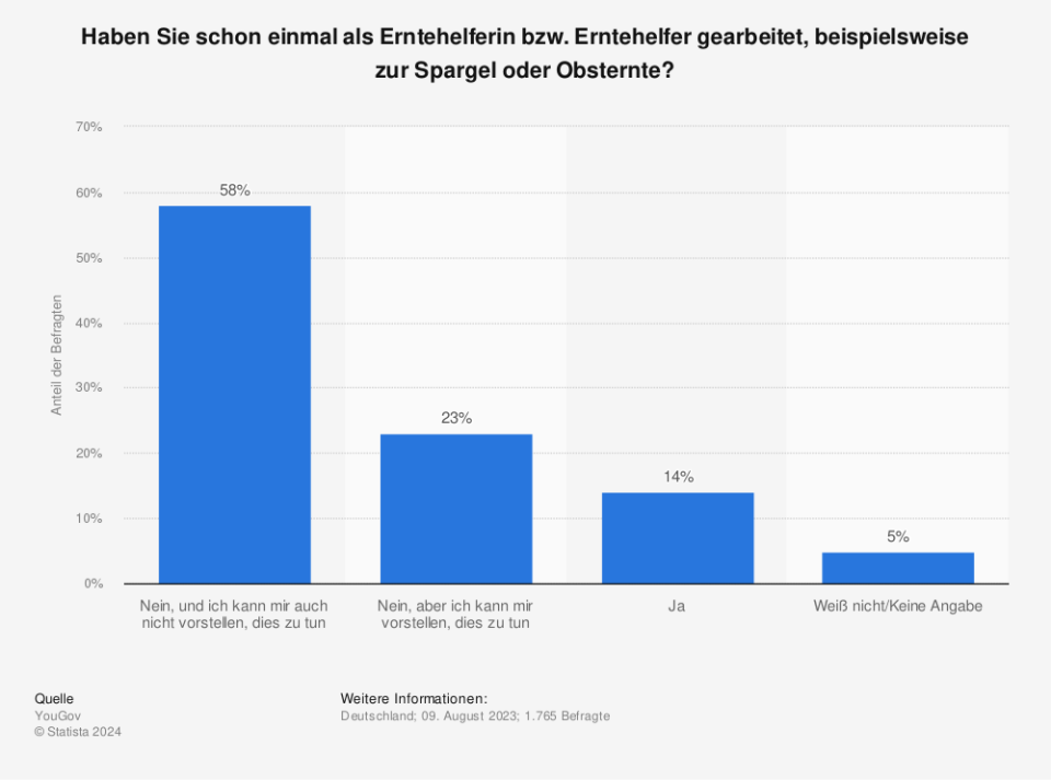 Mit einem Anteil von 14 Prozent hat nur eine Minderheit in Deutschland bereits einmal als Erntehelfer gearbeitet. Dies ergab eine YouGov-Umfrage aus dem August 2023. Weiterhin konnten sich jedoch 23 Prozent der Befragten vorstellen, mindestens einmal als Erntehelfer im Leben aktiv zu werden. (Quelle: YouGov)