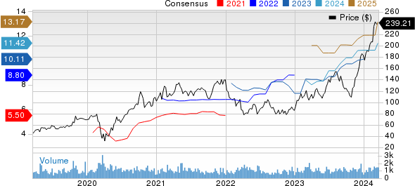 Installed Building Products, Inc. Price and Consensus