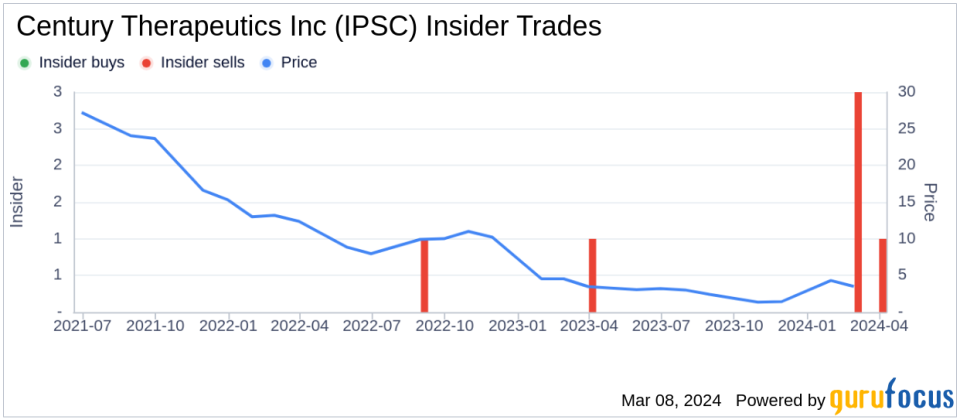 Century Therapeutics Inc (IPSC) COO Adrienne Farid Sells 53,515 Shares