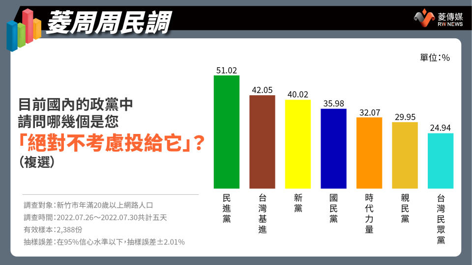 新竹市選民絕不考慮投的政黨