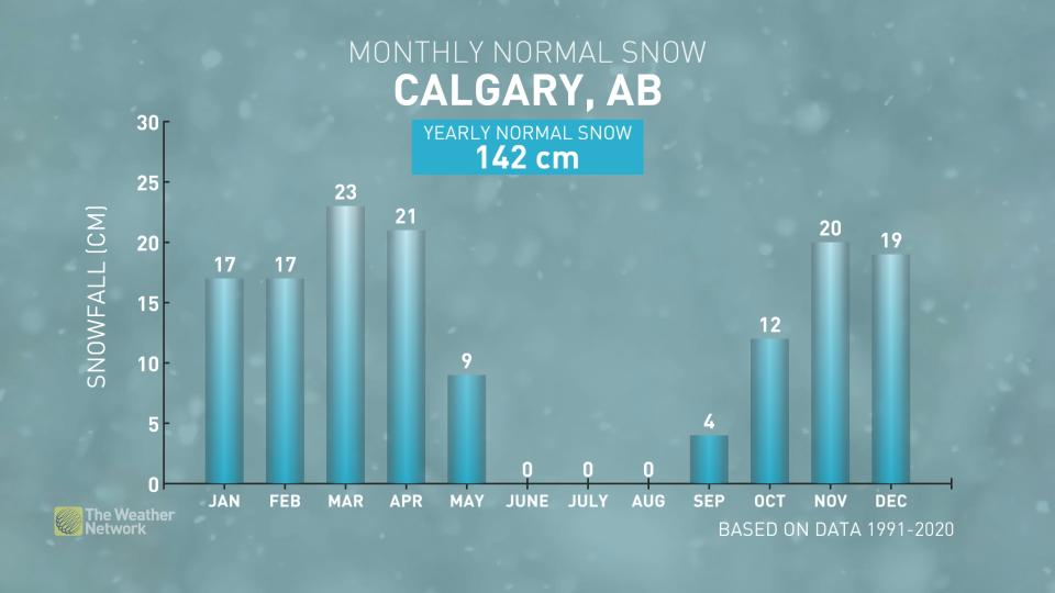 CALGARY SNOWFALL NORMALS averages - Winter Forecast 2022-23