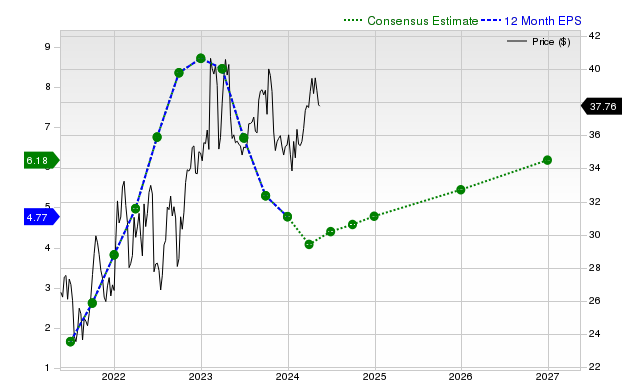 12-month consensus EPS estimate for BP _12MonthEPSChartUrl