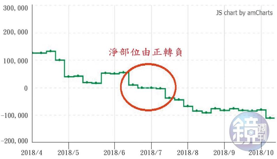 註：資料來源為美國商品期貨交易委員會網站（https://www.cftc.gov/）