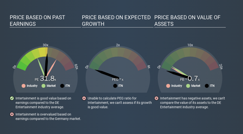 XTRA:ITN Price Estimation Relative to Market, January 8th 2020