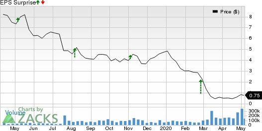 Callon Petroleum Company Price and EPS Surprise