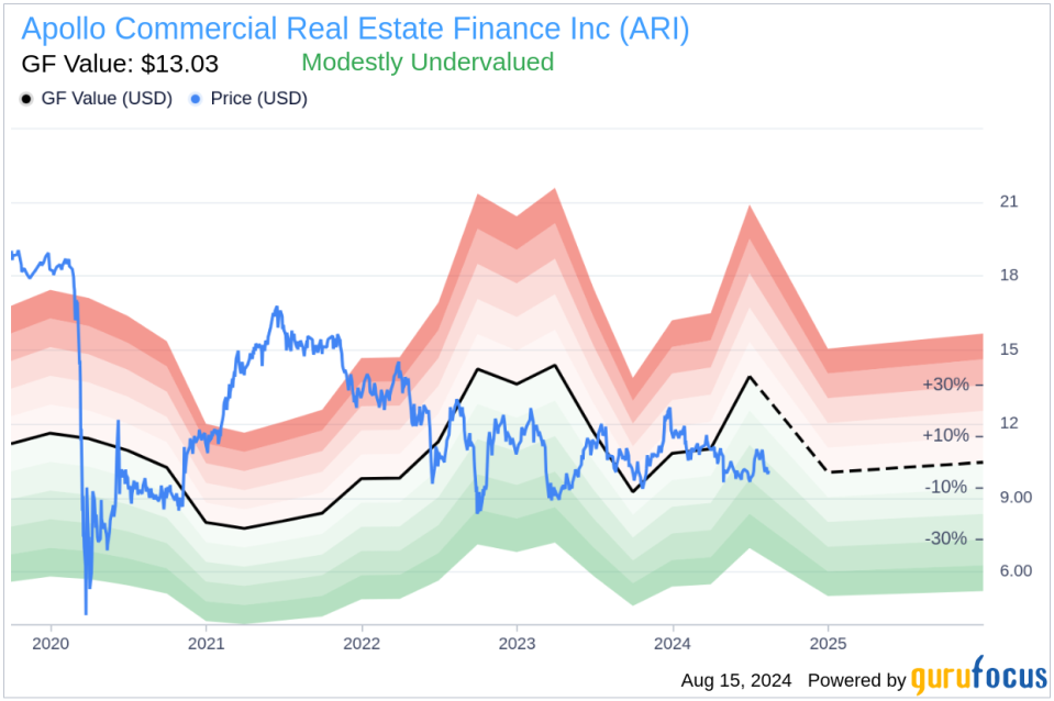 Insider sale: Director Scott Prince sells 40,000 shares of Apollo Commercial Real Estate Finance Inc (ARI)