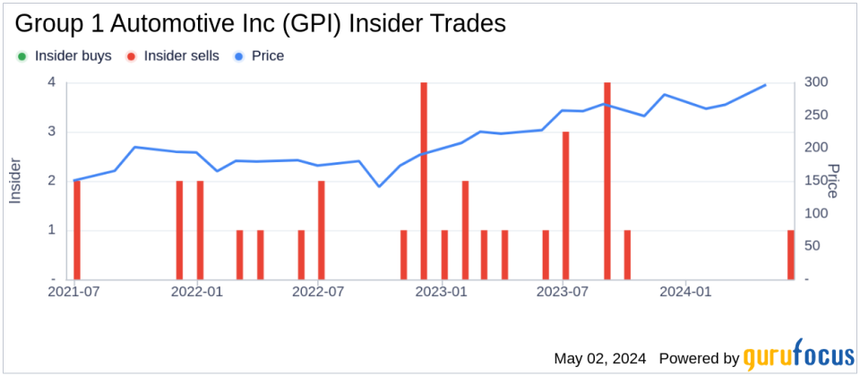 Insider Sale: Sr. Vice President, Aftersales Michael Jones Sells 1,400 Shares of Group 1 Automotive Inc (GPI)