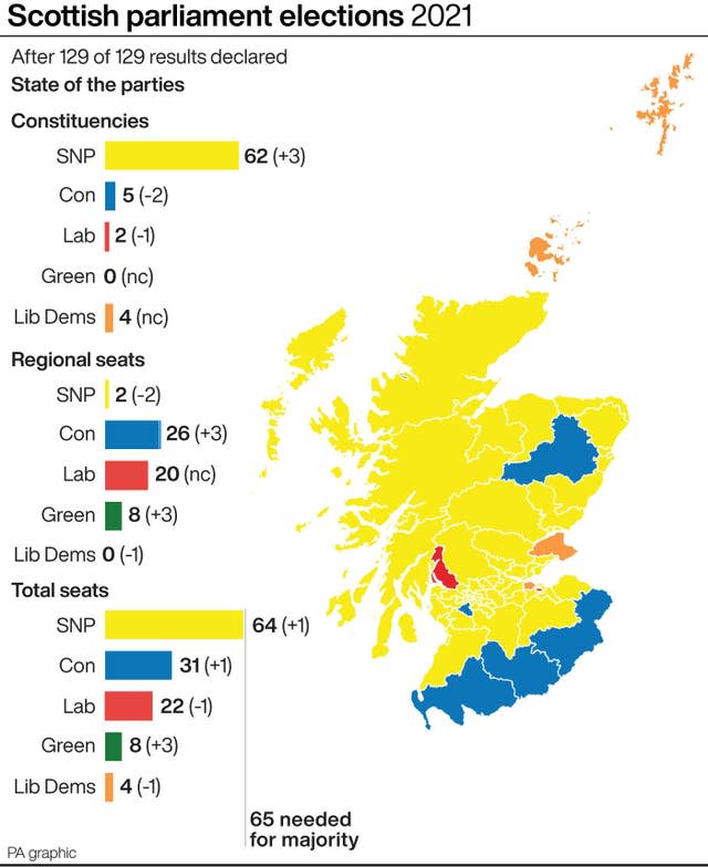 POLITICS Elections