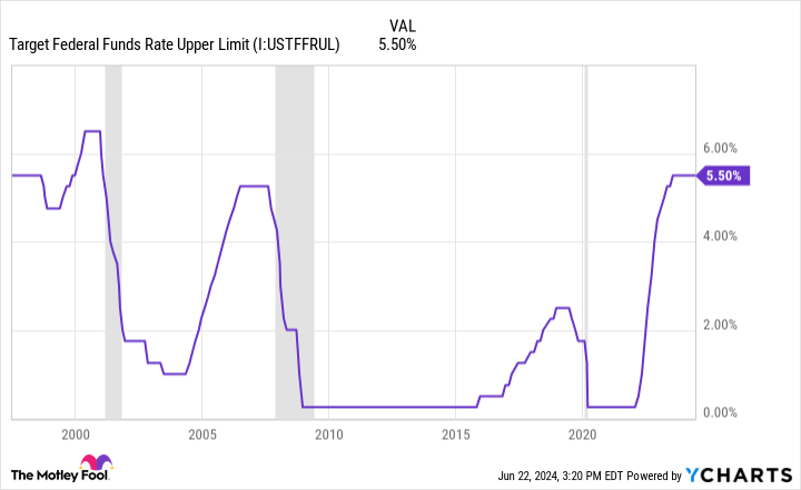 Target Federal Funds Rate Upper Limit Chart