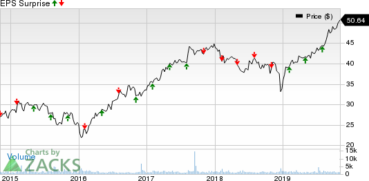 Brookfield Infrastructure Partners LP Price and EPS Surprise