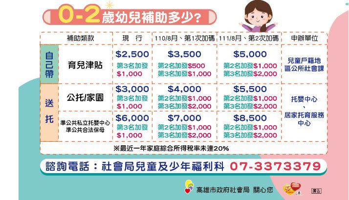 ▲高市府補助未滿2歲育兒津貼、托育補助。（圖／高市府社會局提供）