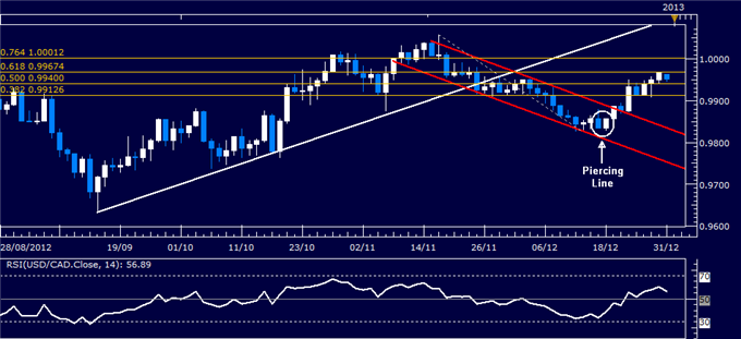 Forex_Analysis_USDCAD_Classic_Technical_Report_12.31.2012_body_Picture_1.png, Forex Analysis: USD/CAD Classic Technical Report 12.31.2012