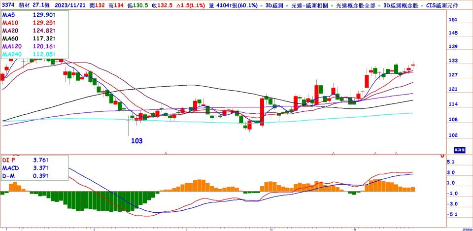 精材(3374)日線圖，月線&季線黃金交叉，MACD柱狀圖翻紅