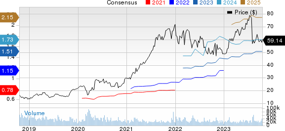 Fortinet, Inc. Price and Consensus