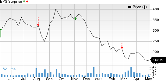 BeiGene, Ltd. Price and EPS Surprise