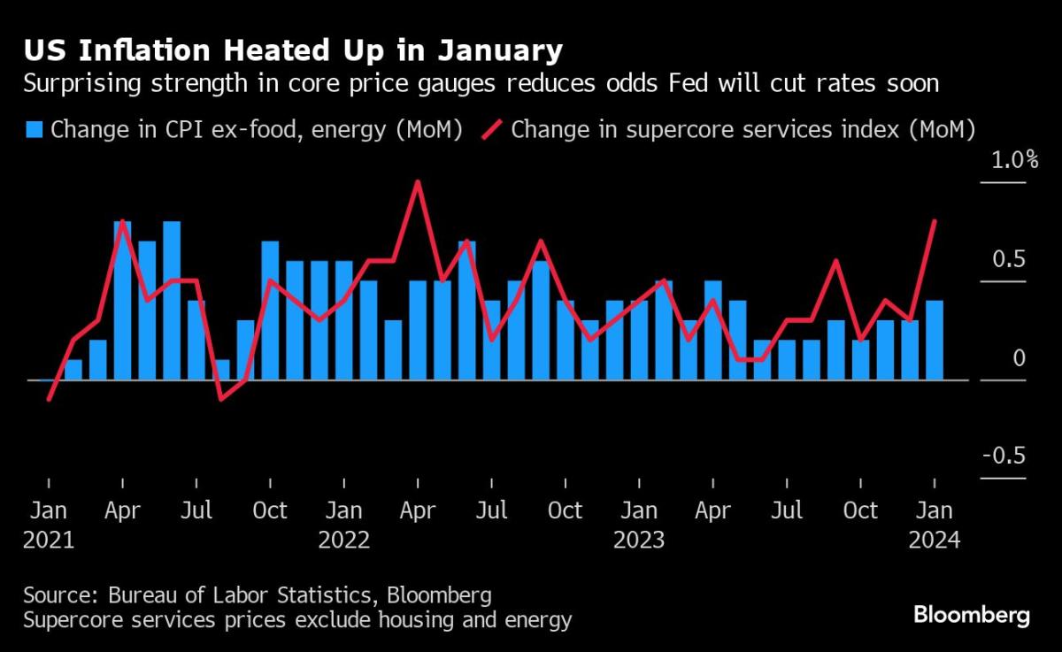 US Equity Futures Signal Rebound as Inflation Data Delay Fed Rate Cut