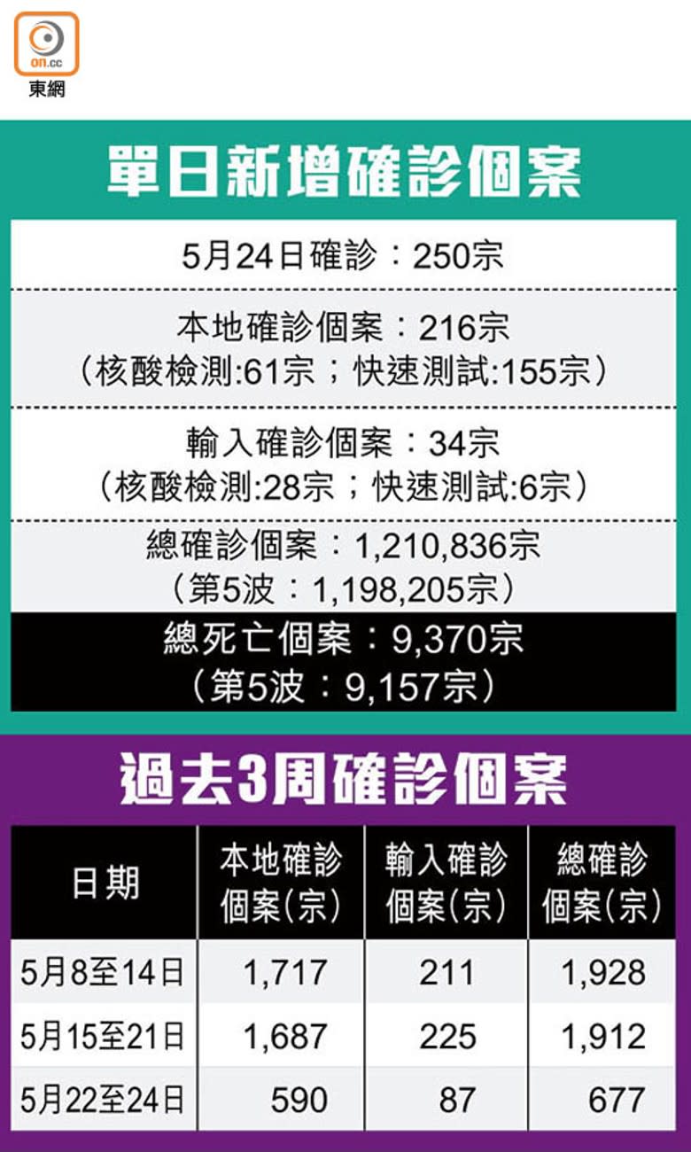 單日新增確診個案、過去3周確診個案