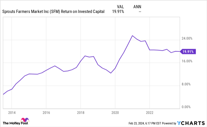 SFM Return on Invested Capital Chart