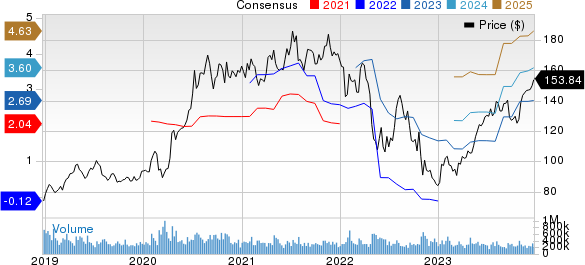 Amazon.com, Inc. Price and Consensus